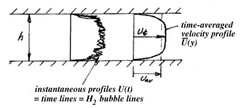 instantaneous and mean velocity profiles in fully-developed channel flow
